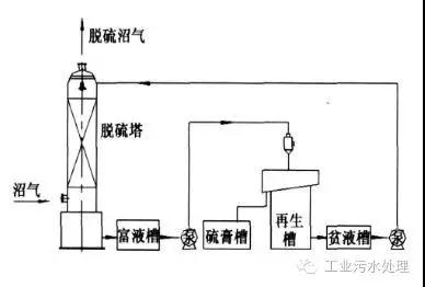 干法、濕法和生物脫硫三大工藝比較