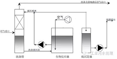 干法、濕法和生物脫硫三大工藝比較